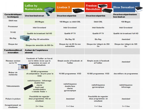 Comparatif box Numericable
