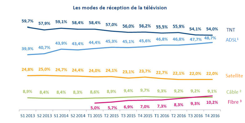 En France La Tnt Reste Le Principal Mode De Réception De La Tv - 